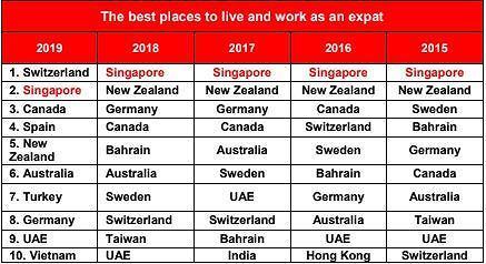 Singapore mất vị trí đáng sống nhất hành tinh, Việt Nam lọt Top 10 - ảnh 1