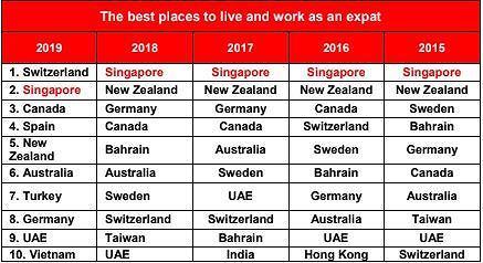 Singapore mất vị trí đáng sống nhất hành tinh, Việt Nam lọt Top 10