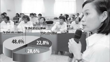 Sinh viên nghiên cứu nạn đưa phong bì tại bệnh viện