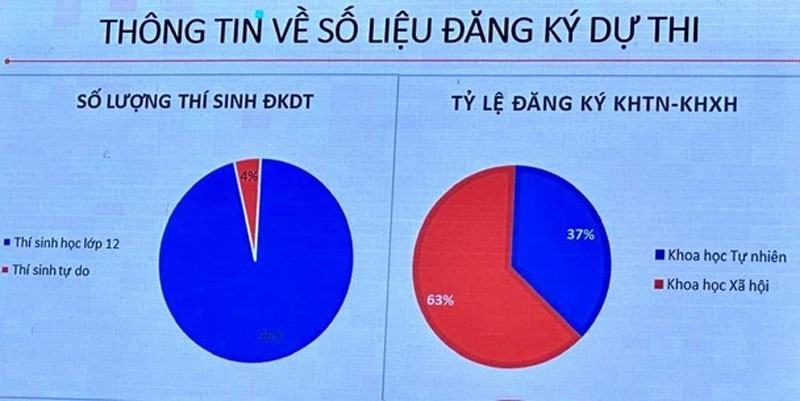 Thi tốt nghiệp THPT 2024: 63% thí sinh đăng ký bài thi khoa học xã hội