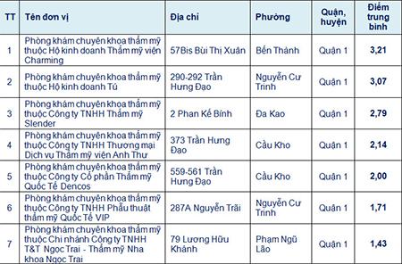 Đánh giá chất lượng phòng khám chuyên khoa thẩm mỹ