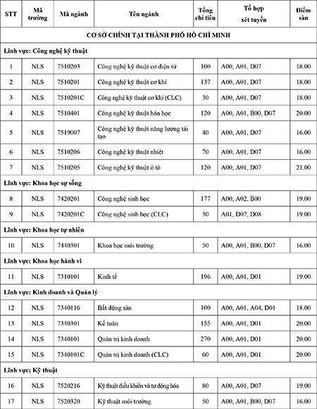 Trường Đại học Nông Lâm TP.HCM công bố điểm sàn