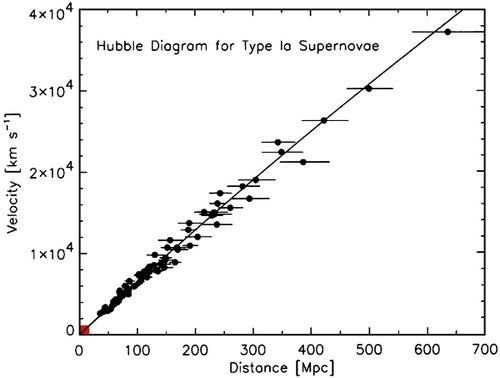 Dữ liệu nghiên cứu của Hubble cho thấy sự rời xa của các tinh vân.