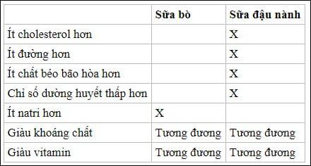 Bảng tóm tắt so sánh sữa bò và sữa đậu nành