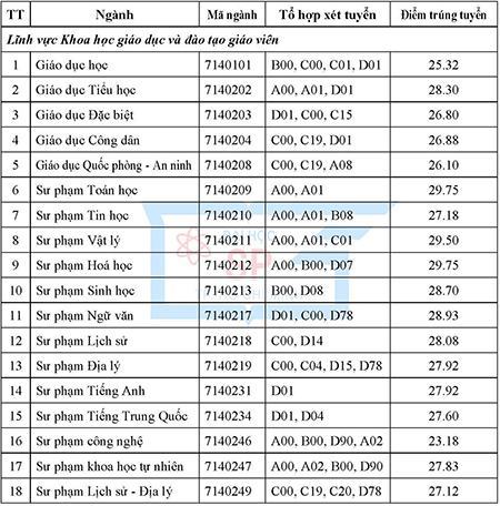 Trường Đại học Sư phạm TP.HCM: Ngành sư phạm toán và hóa lấy 29.75 điểm