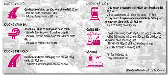 Quy hoạch giao thông TP đến 2020 và thực tế hiện nay Ảnh: Ngọc Dương - đồ họa: hồng sơn