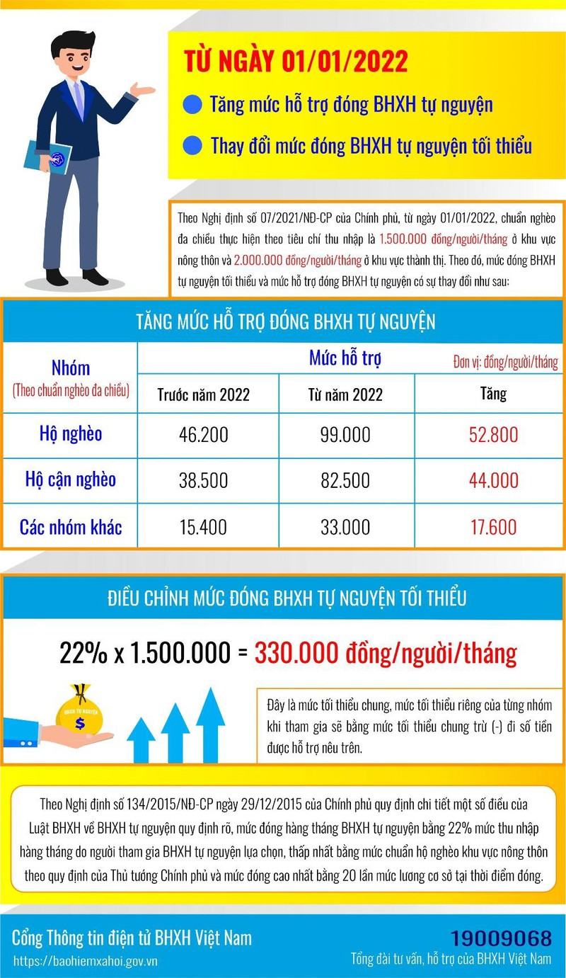 Tăng mức đóng BHXH tự nguyện tối thiểu từ năm 2022 - ảnh 1