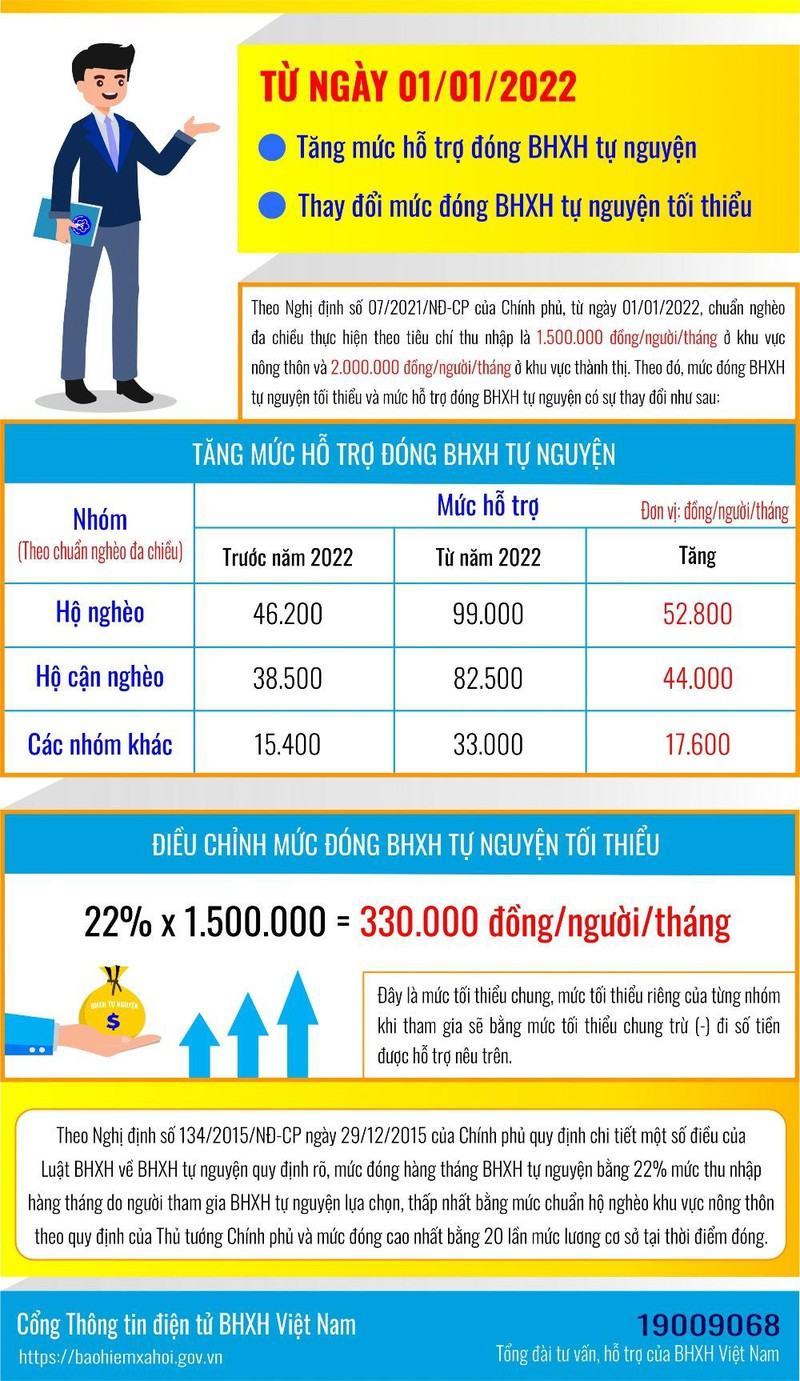 Tăng mức đóng BHXH tự nguyện tối thiểu từ năm 2022