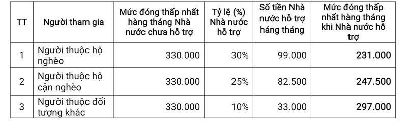 Tăng mức đóng BHXH tự nguyện tối thiểu từ năm 2022 - ảnh 2