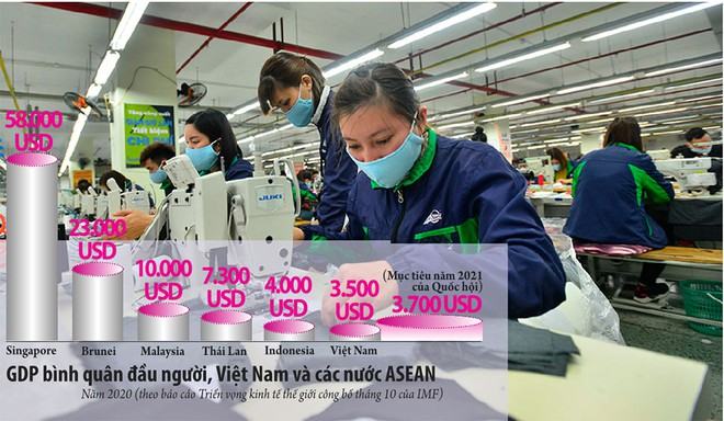 GDP của Việt Nam tăng nhưng thu nhập của nhiều người dân vẫn còn thấp /// ẢNH: GIA HÂN - ĐỒ HỌA: ĐÔNG XUÂN DU 