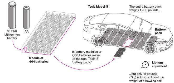 Tesla sắp cho ra mắt công nghệ pin xe điện vận hành suốt 1.609.344km rồi mới hỏng