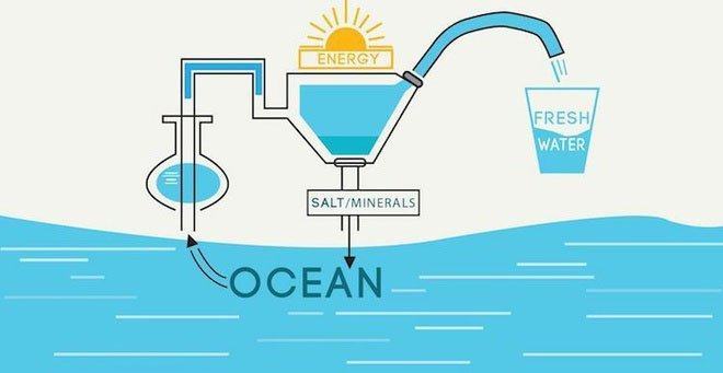 Chỉ cần vật liệu MOF và ánh sáng mặt trời, nước mặn có thể thành nước ngọt