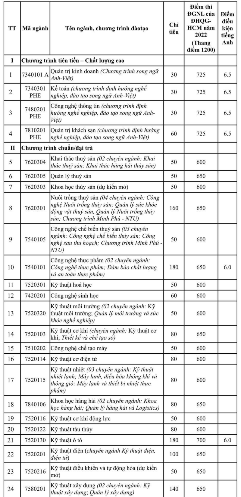 Thêm 2 trường đại học công bố điểm chuẩn trúng tuyển phương thức sớm - ảnh 2