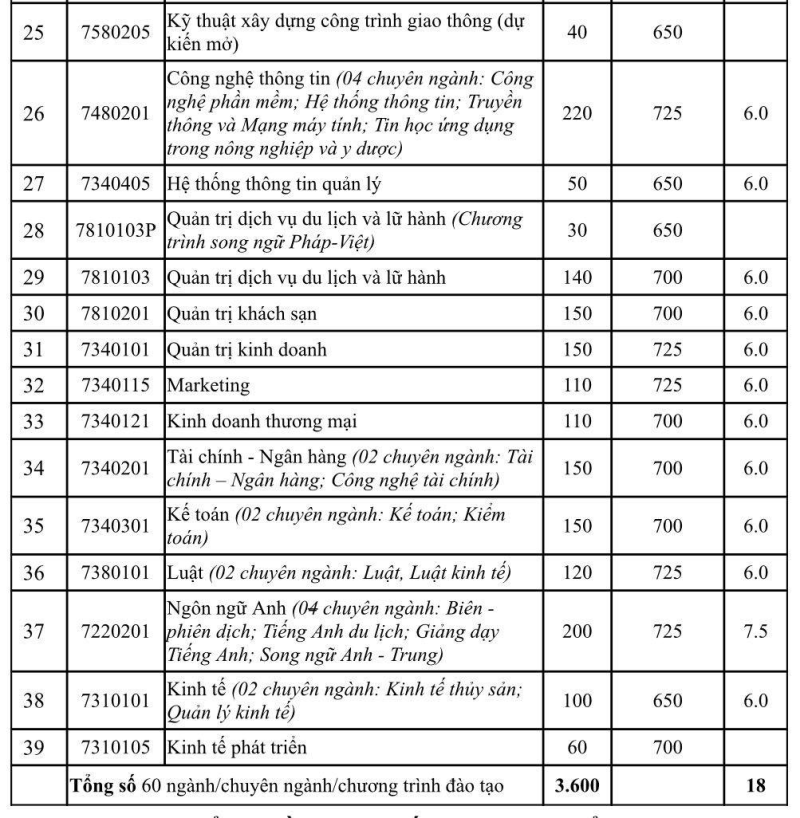 Thêm 2 trường đại học công bố điểm chuẩn trúng tuyển phương thức sớm - ảnh 3