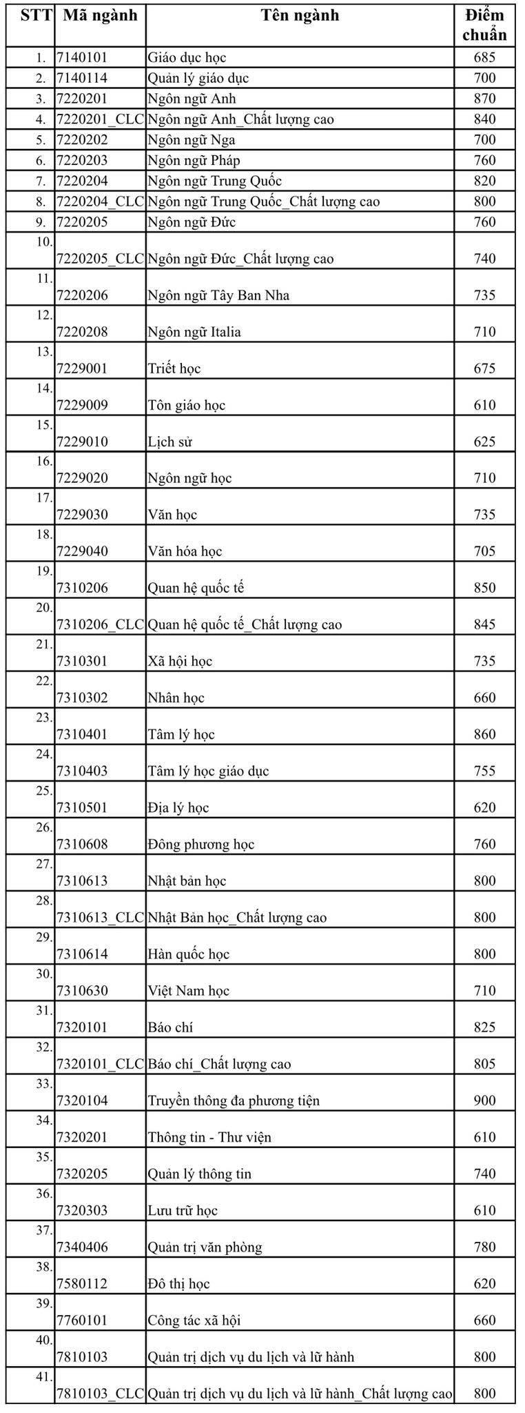 Thêm 2 trường thành viên ĐH Quốc gia TP.HCM công bố điểm chuẩn - ảnh 2