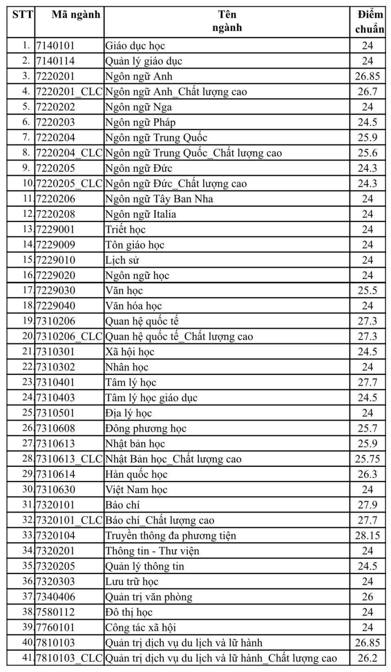 Thêm 2 trường thành viên ĐH Quốc gia TP.HCM công bố điểm chuẩn - ảnh 3