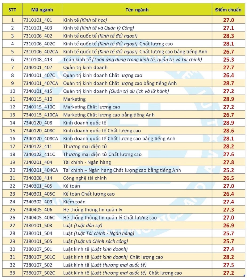 Thêm 2 trường thành viên ĐH Quốc gia TP.HCM công bố điểm chuẩn - ảnh 6