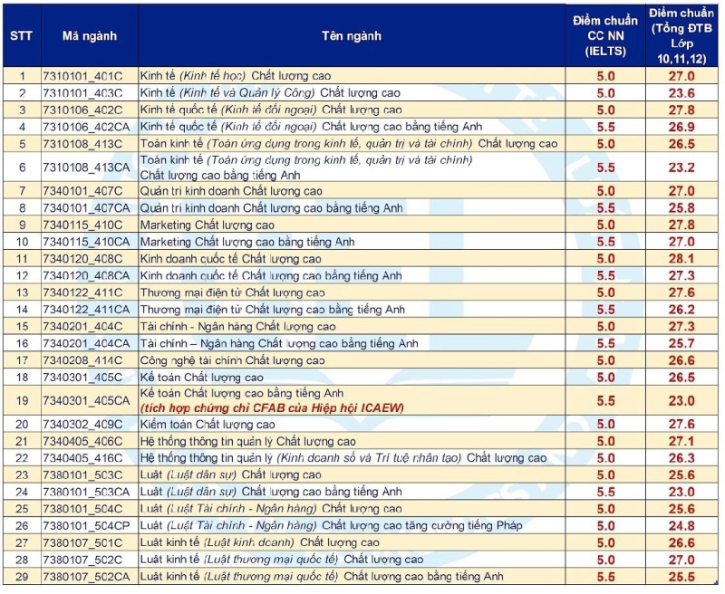 Thêm 2 trường thành viên ĐH Quốc gia TP.HCM công bố điểm chuẩn - ảnh 7