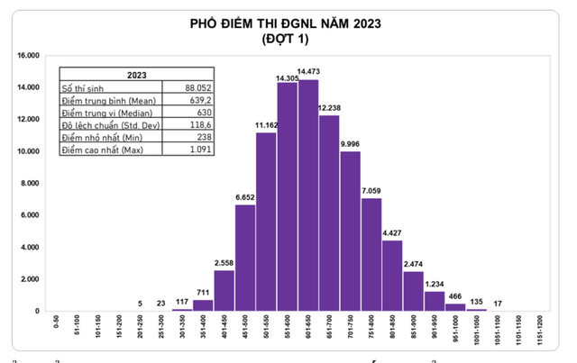 Thi đánh giá năng lực: Ngành cao nhất dự kiến trên 1.001 điểm - Ảnh 2.