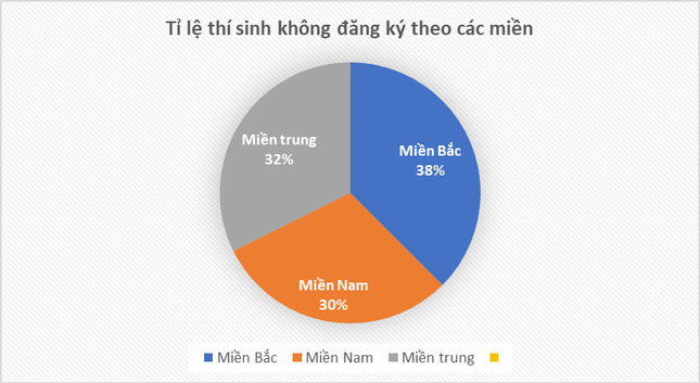 Thí sinh nơi nào bỏ xét tuyển đại học cao nhất nước ảnh 2