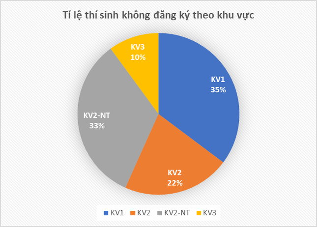 Thí sinh nơi nào bỏ xét tuyển đại học cao nhất nước ảnh 5