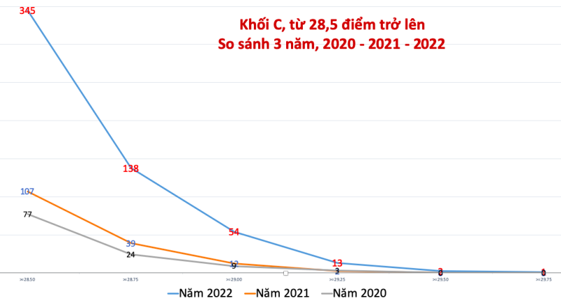 Thí sinh xét tuyển đại học giảm, điểm chuẩn có giảm? - ảnh 2