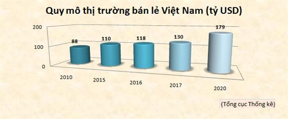 Thị trường bán lẻ sôi động, cơ hội việc làm rộng mở