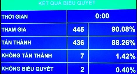 Thông qua nội quy kỳ họp Quốc hội sửa đổi