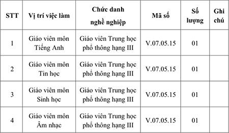 Trường THPT Cần Thạnh (huyện Cần Giờ) thông báo tuyển dụng viên chức năm học 2022-2023