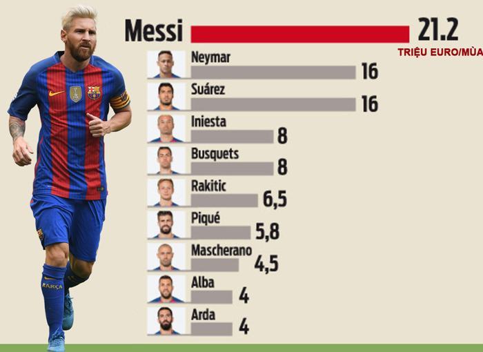 Tiết lộ mức lương chênh lệch khó tin ở Barca