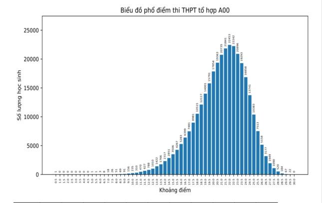 Tổ hợp xét tuyển đại học: Không có thí sinh nào đạt điểm tuyệt đối ảnh 1