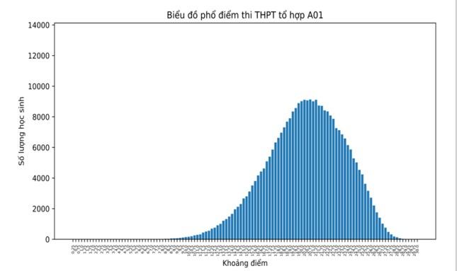 Tổ hợp xét tuyển đại học: Không có thí sinh nào đạt điểm tuyệt đối ảnh 2