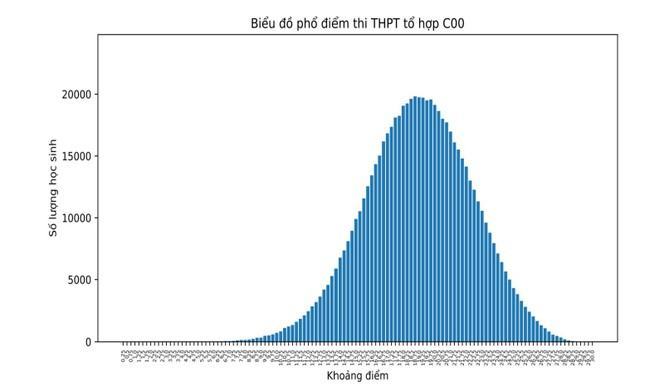 Tổ hợp xét tuyển đại học: Không có thí sinh nào đạt điểm tuyệt đối ảnh 3