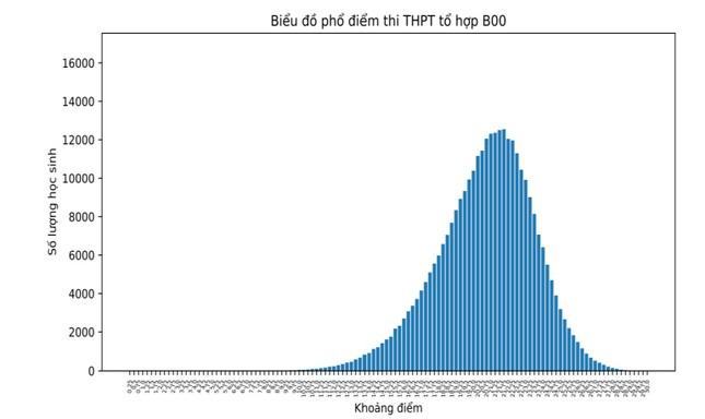 Tổ hợp xét tuyển đại học: Không có thí sinh nào đạt điểm tuyệt đối ảnh 5