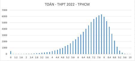 TP.HCM: Điểm trung bình các môn thi tốt nghiệp THPT cao nhất là 8,17