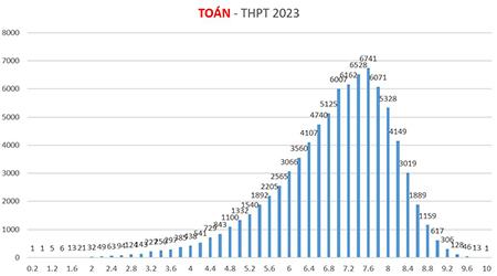 TP.HCM công bố phổ điểm thi tốt nghiệp ở từng môn thi, tiếng Anh tiếp tục dẫn đầu cả nước