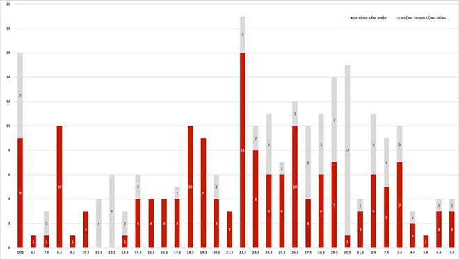 Các ca bệnh từ ngày 23.1 tới 7.4 /// Đồ họa: Lê Hiệp 