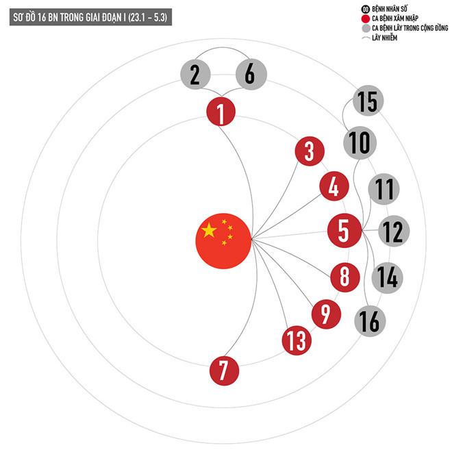 Toàn cảnh 3 giai đoạn dịch Covid-19 tại Việt Nam - ảnh 1
