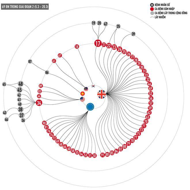 Sơ đồ mối liên hệ 69 ca bệnh trong giai đoạn 2