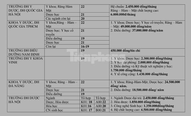 Toàn cảnh điểm sàn, học phí các trường ĐH Y dược công lập năm 2022 ảnh 4