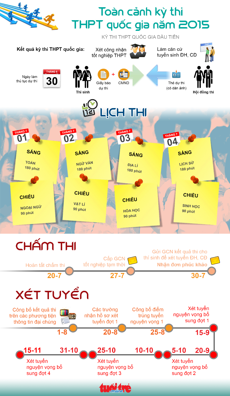 Toàn cảnh kỳ thi THPT quốc gia 2015