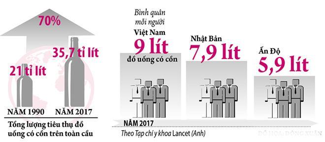 Tốc độ tiêu thụ rượu bia ở Việt Nam đứng đầu thế giới