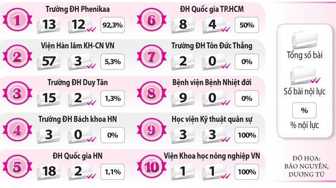 Top 10 đơn vị nghiên cứu Việt Nam theo Nature Index: Thực lực đến đâu ?