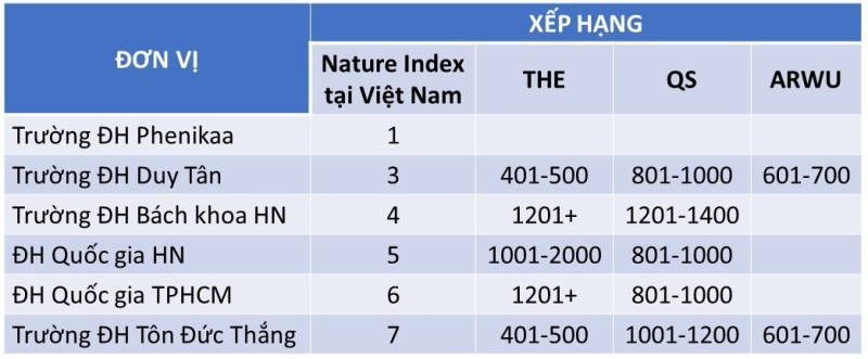 Top 10 đơn vị nghiên cứu Việt Nam theo Nature Index: Thực lực đến đâu ? - ảnh 2