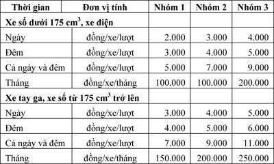 TP.HCM: Ban hành mức thu phí trông giữ xe mới