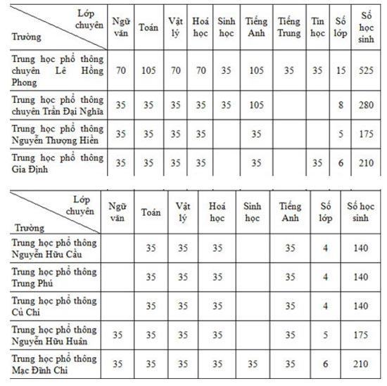 TPHCM công bố kế hoạch tuyển sinh vào lớp 10 năm học 2015-2016