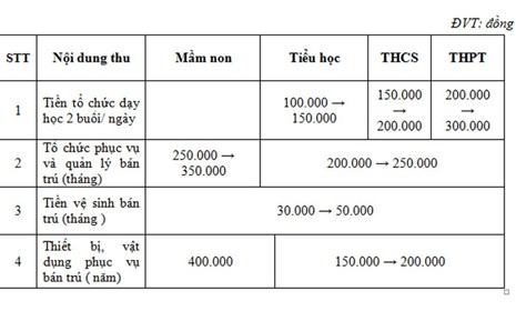 TP.HCM công bố khung khoản thu thỏa thuận các trường - ảnh 1