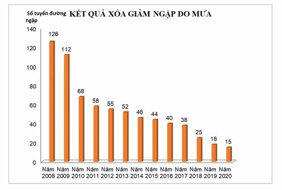 TPHCM: Giảm ngập cả về khu vực lẫn mức độ, thời gian ảnh 1