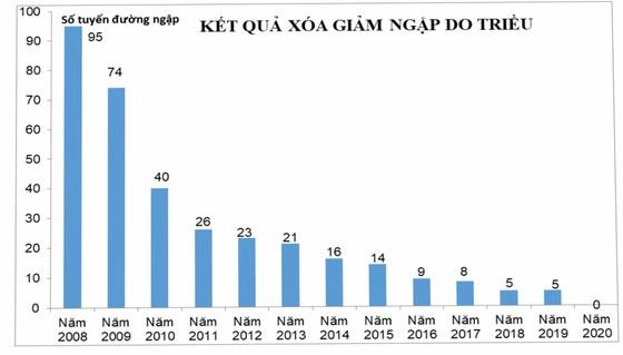 TPHCM: Giảm ngập cả về khu vực lẫn mức độ, thời gian ảnh 2