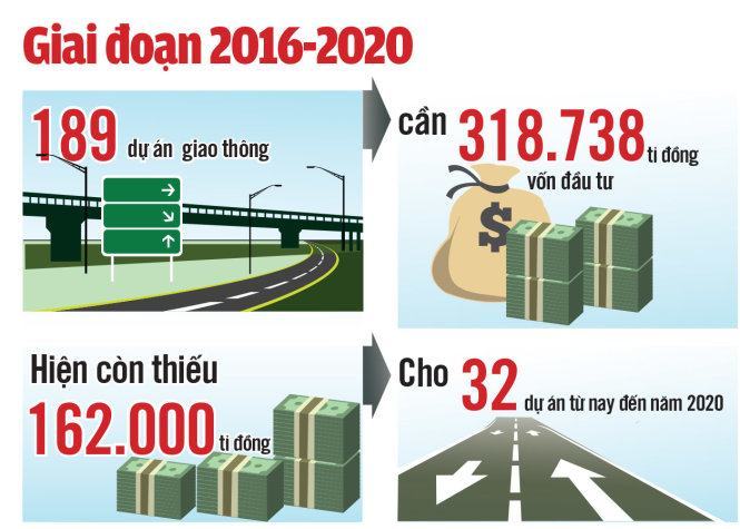 TP.HCM khát vốn làm cầu, đường 